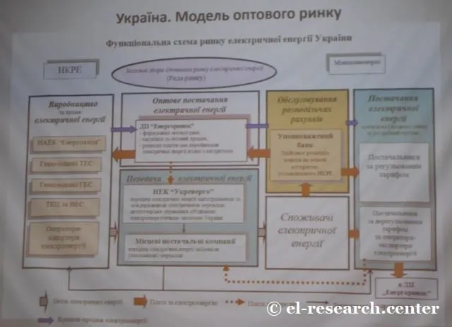 Модель оптового ринку