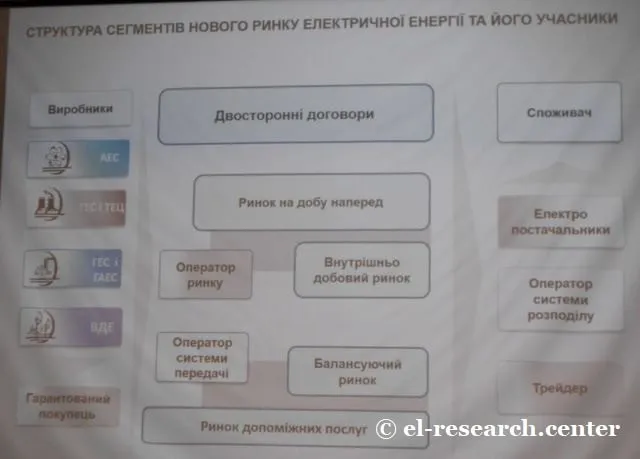 Нова модель енергоринку