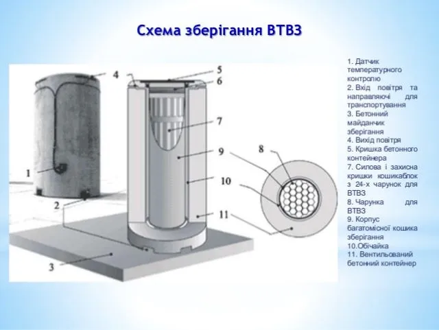 Схема зберігання ВТВЗ