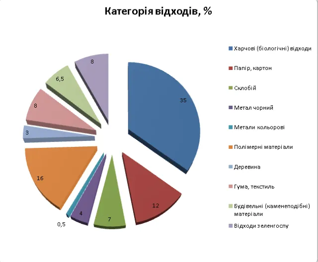 Малашівці категорії відходів